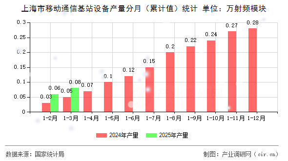 上海市移動通信基站設備產(chǎn)量分月（累計值）統(tǒng)計