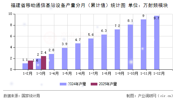 福建省移動通信基站設備產量分月（累計值）統(tǒng)計圖