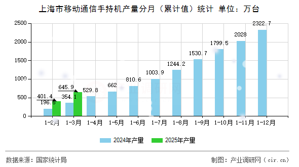上海市移動通信手持機產(chǎn)量分月（累計值）統(tǒng)計