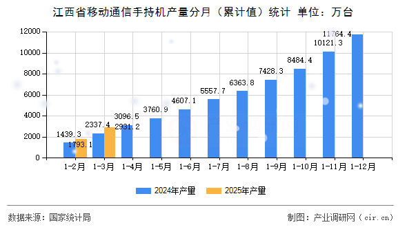 江西省移動通信手持機產量分月（累計值）統(tǒng)計