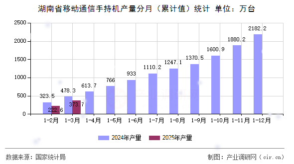 湖南省移動(dòng)通信手持機(jī)產(chǎn)量分月（累計(jì)值）統(tǒng)計(jì)