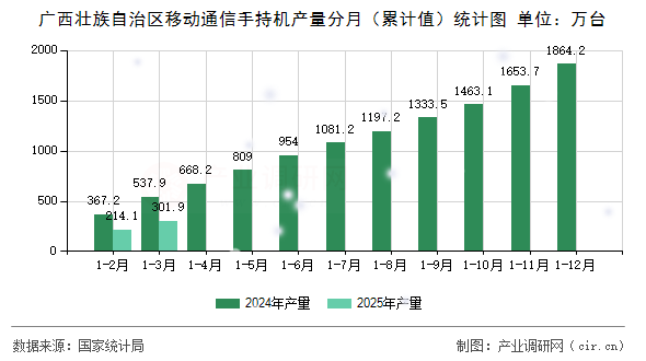 廣西壯族自治區(qū)移動通信手持機產(chǎn)量分月（累計值）統(tǒng)計圖