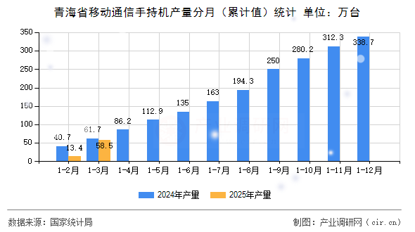 青海省移動通信手持機產(chǎn)量分月（累計值）統(tǒng)計