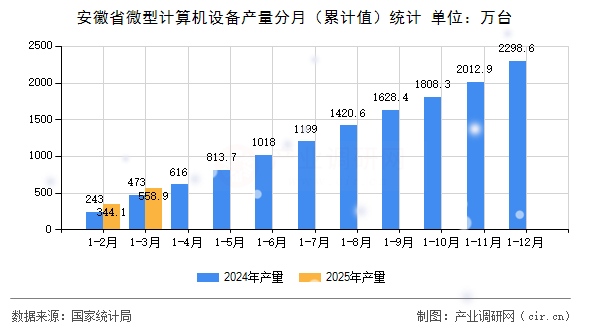 安徽省微型計算機設(shè)備產(chǎn)量分月（累計值）統(tǒng)計