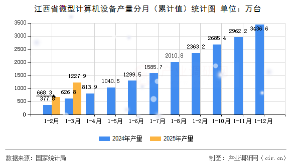 江西省微型計算機設備產量分月（累計值）統(tǒng)計圖