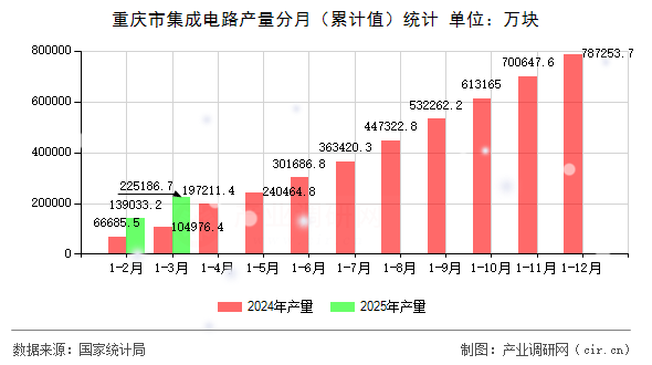 重慶市集成電路產(chǎn)量分月（累計(jì)值）統(tǒng)計(jì)