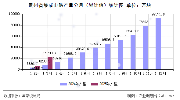 貴州省集成電路產(chǎn)量分月（累計(jì)值）統(tǒng)計(jì)圖