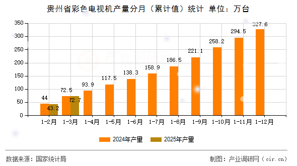 貴州省彩色電視機產量分月（累計值）統(tǒng)計