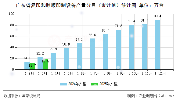 廣東省復印和膠版印制設備產量分月（累計值）統(tǒng)計圖