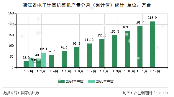 浙江省電子計算機整機產(chǎn)量分月（累計值）統(tǒng)計