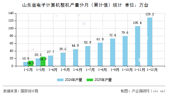 山東省電子計算機(jī)整機(jī)產(chǎn)量分月（累計值）統(tǒng)計