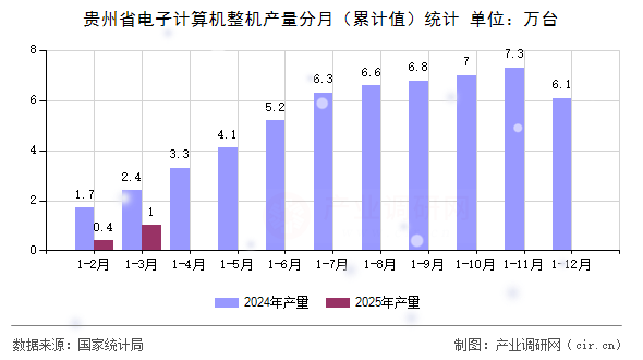 貴州省電子計算機整機產(chǎn)量分月（累計值）統(tǒng)計