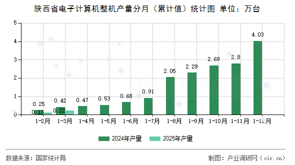 陜西省電子計算機(jī)整機(jī)產(chǎn)量分月（累計值）統(tǒng)計圖