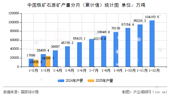 中國鐵礦石原礦產(chǎn)量分月（累計(jì)值）統(tǒng)計(jì)圖