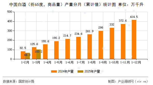 中國(guó)白酒（折65度，商品量）產(chǎn)量分月（累計(jì)值）統(tǒng)計(jì)圖