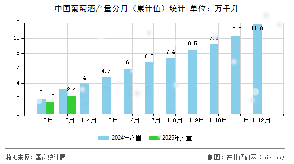 中國(guó)葡萄酒產(chǎn)量分月（累計(jì)值）統(tǒng)計(jì)