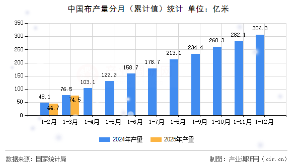 中國布產(chǎn)量分月（累計值）統(tǒng)計