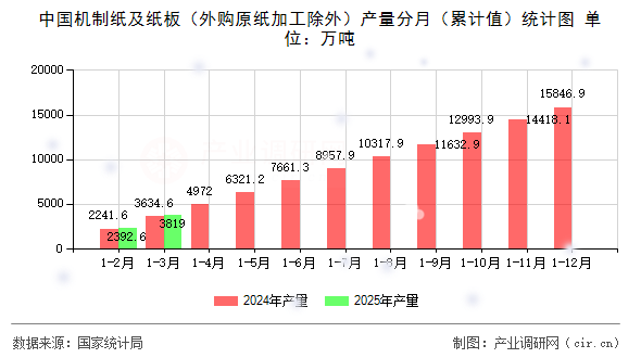 中國機(jī)制紙及紙板（外購原紙加工除外）產(chǎn)量分月（累計值）統(tǒng)計圖