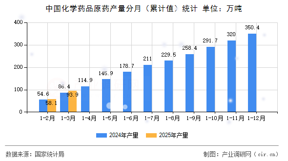 中國化學(xué)藥品原藥產(chǎn)量分月（累計(jì)值）統(tǒng)計(jì)