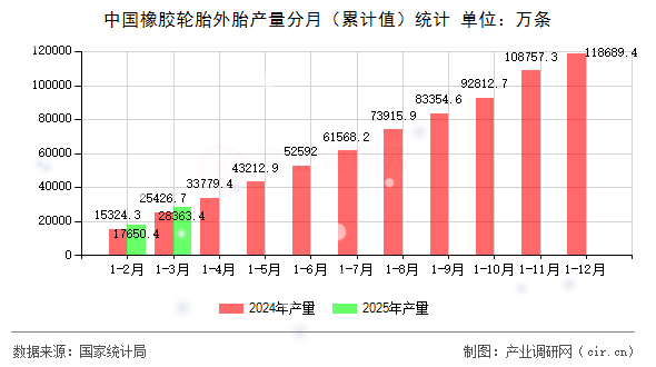 中國橡膠輪胎外胎產(chǎn)量分月（累計(jì)值）統(tǒng)計(jì)