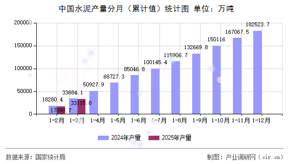 中國(guó)水泥產(chǎn)量分月（累計(jì)值）統(tǒng)計(jì)圖