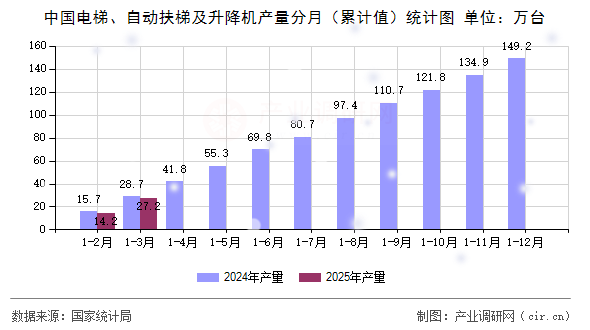 中國電梯、自動扶梯及升降機(jī)產(chǎn)量分月（累計值）統(tǒng)計圖