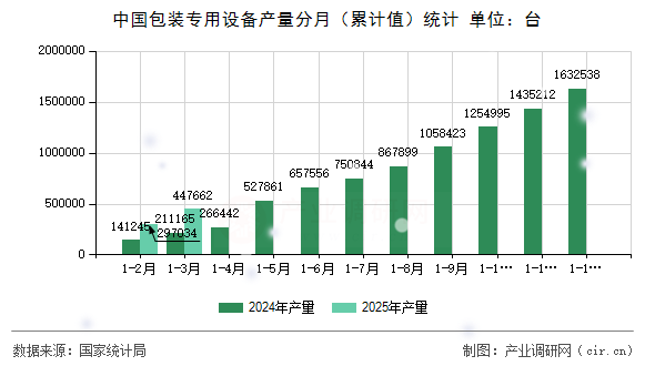 中國包裝專用設(shè)備產(chǎn)量分月（累計值）統(tǒng)計