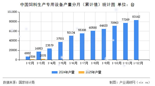 中國飼料生產專用設備產量分月（累計值）統(tǒng)計圖