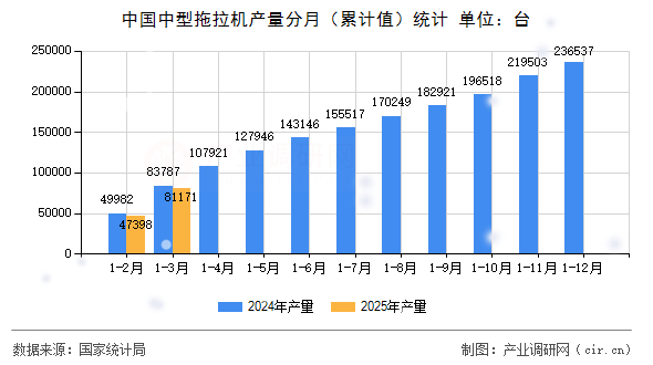 中國(guó)中型拖拉機(jī)產(chǎn)量分月（累計(jì)值）統(tǒng)計(jì)