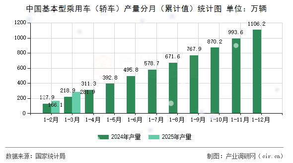 中國基本型乘用車（轎車）產量分月（累計值）統(tǒng)計圖