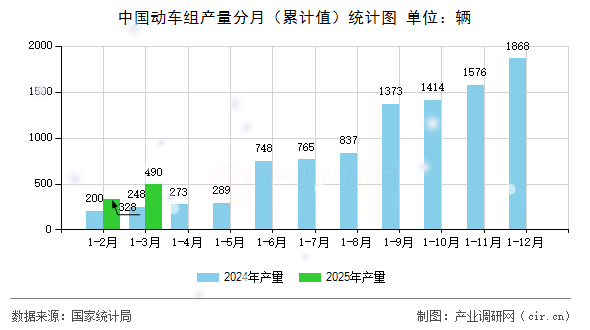 中國(guó)動(dòng)車組產(chǎn)量分月（累計(jì)值）統(tǒng)計(jì)圖