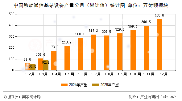 中國移動(dòng)通信基站設(shè)備產(chǎn)量分月（累計(jì)值）統(tǒng)計(jì)圖