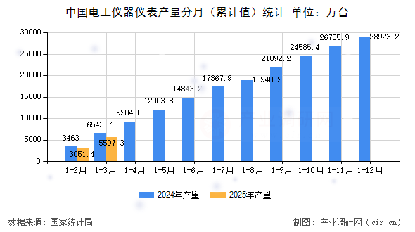 中國電工儀器儀表產(chǎn)量分月（累計值）統(tǒng)計