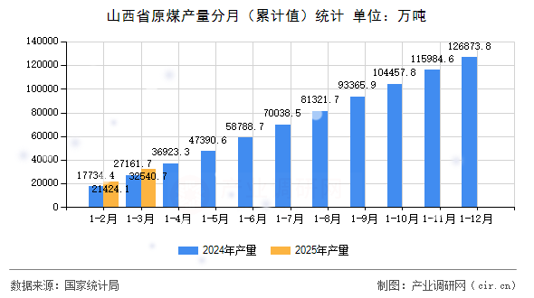 山西省原煤產量分月（累計值）統(tǒng)計