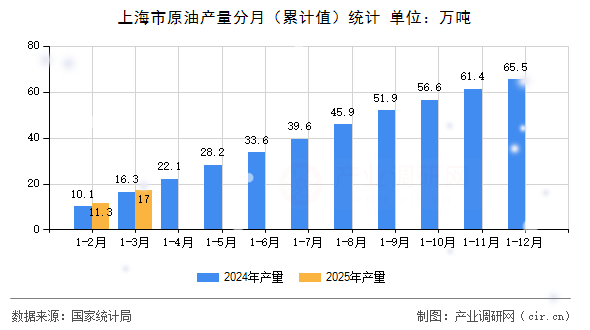 上海市原油產(chǎn)量分月（累計(jì)值）統(tǒng)計(jì)