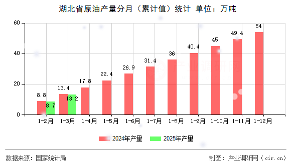 湖北省原油產(chǎn)量分月（累計值）統(tǒng)計