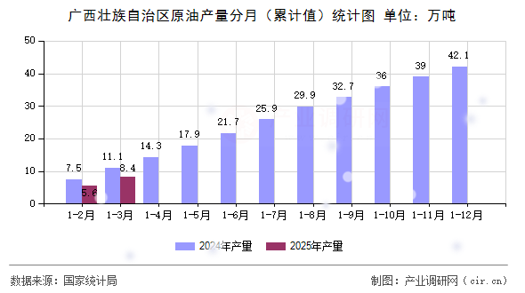 廣西壯族自治區(qū)原油產(chǎn)量分月（累計值）統(tǒng)計圖