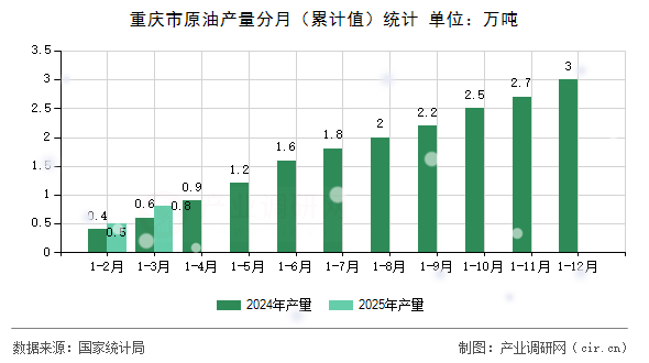 重慶市原油產(chǎn)量分月（累計值）統(tǒng)計