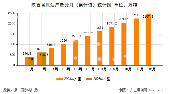 陜西省原油產(chǎn)量分月（累計值）統(tǒng)計圖