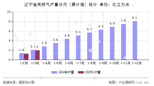 遼寧省天然氣產(chǎn)量分月（累計(jì)值）統(tǒng)計(jì)