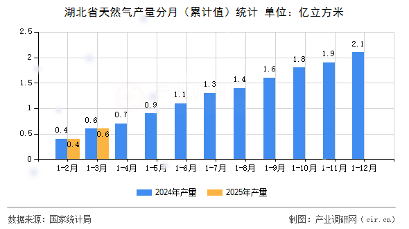 湖北省天然氣產(chǎn)量分月（累計(jì)值）統(tǒng)計(jì)