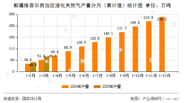 新疆維吾爾自治區(qū)液化天然氣產(chǎn)量分月（累計(jì)值）統(tǒng)計(jì)圖