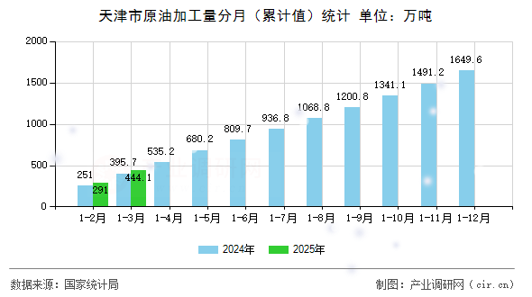 天津市原油加工量分月（累計值）統(tǒng)計