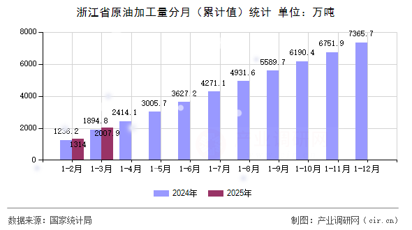 浙江省原油加工量分月（累計值）統(tǒng)計