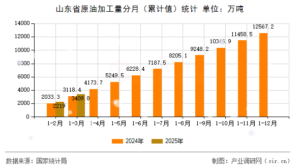 山東省原油加工量分月（累計值）統(tǒng)計