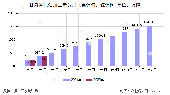 甘肅省原油加工量分月（累計值）統(tǒng)計圖