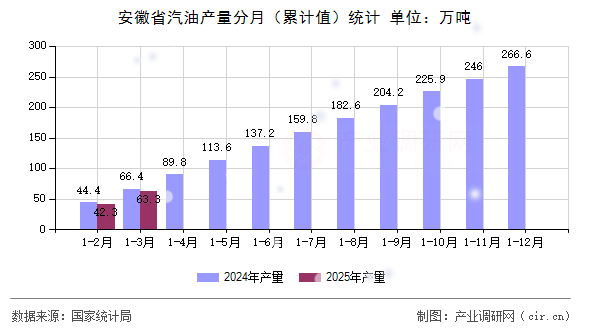 安徽省汽油產量分月（累計值）統(tǒng)計