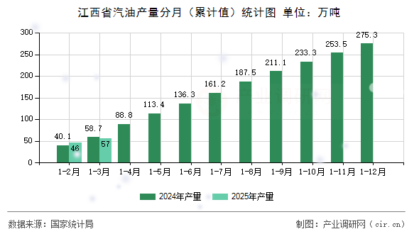 江西省汽油產(chǎn)量分月（累計(jì)值）統(tǒng)計(jì)圖