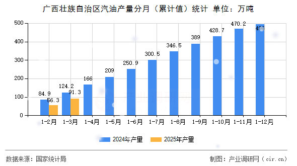 廣西壯族自治區(qū)汽油產(chǎn)量分月（累計(jì)值）統(tǒng)計(jì)