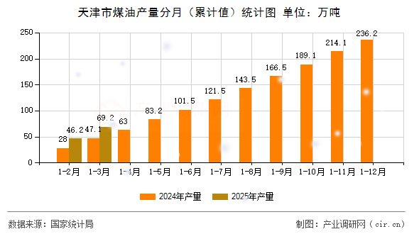 天津市煤油產(chǎn)量分月（累計(jì)值）統(tǒng)計(jì)圖